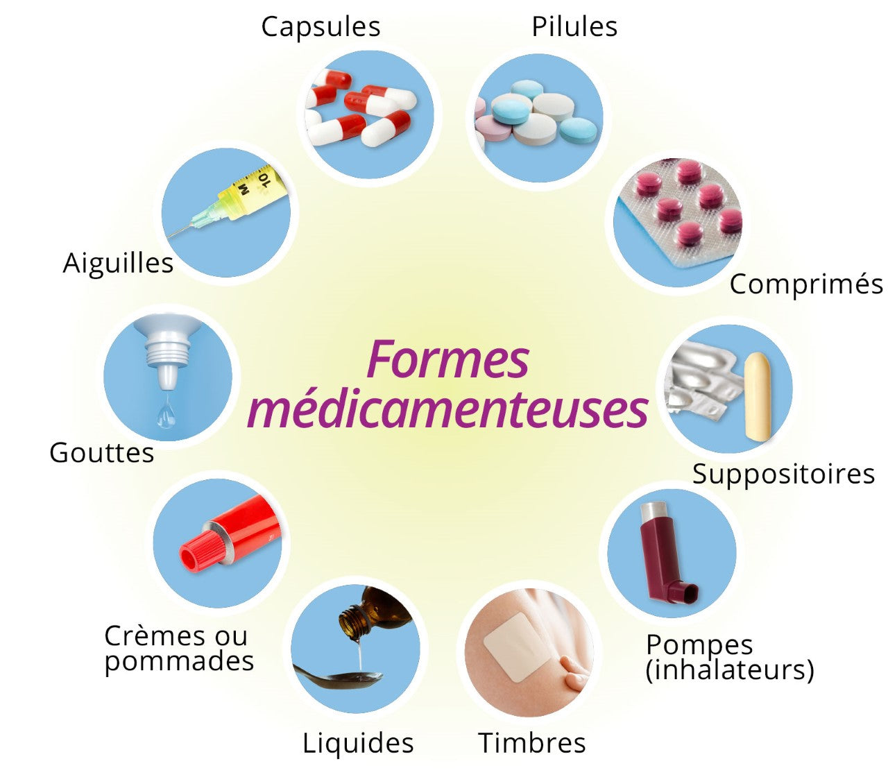 les différentes formes d'administration